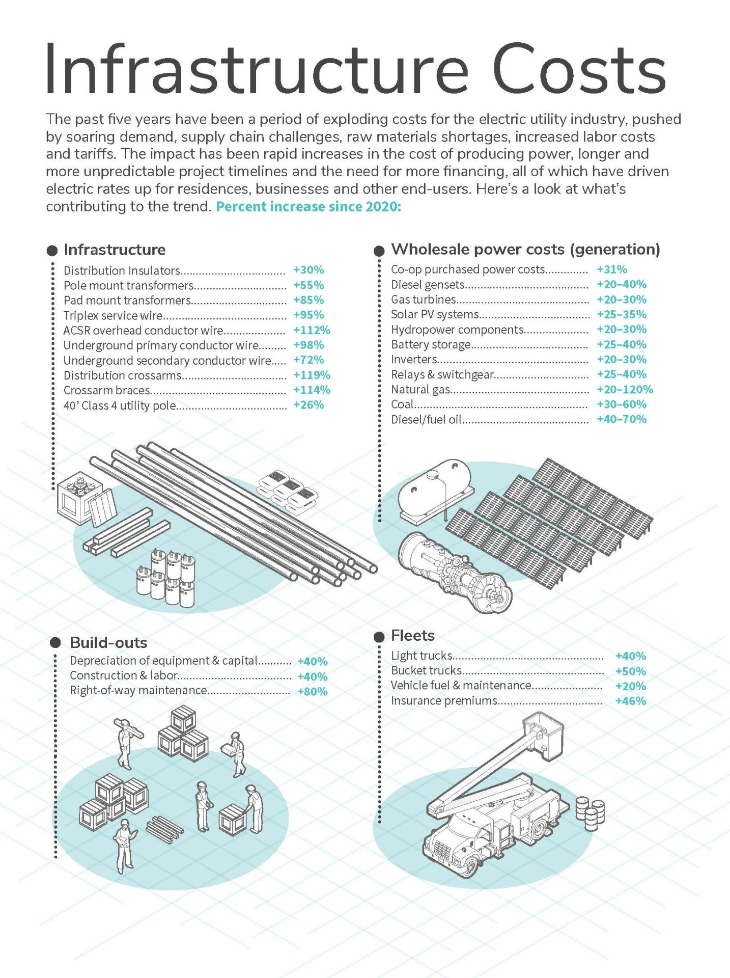 Expensive Infastructure Rising Infrastructure Costs